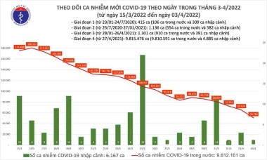 Số mắc Covid-19 giảm xuống mốc 50.000 ca trong ngày 3-4, Thái Bình bổ sung 40.000 ca