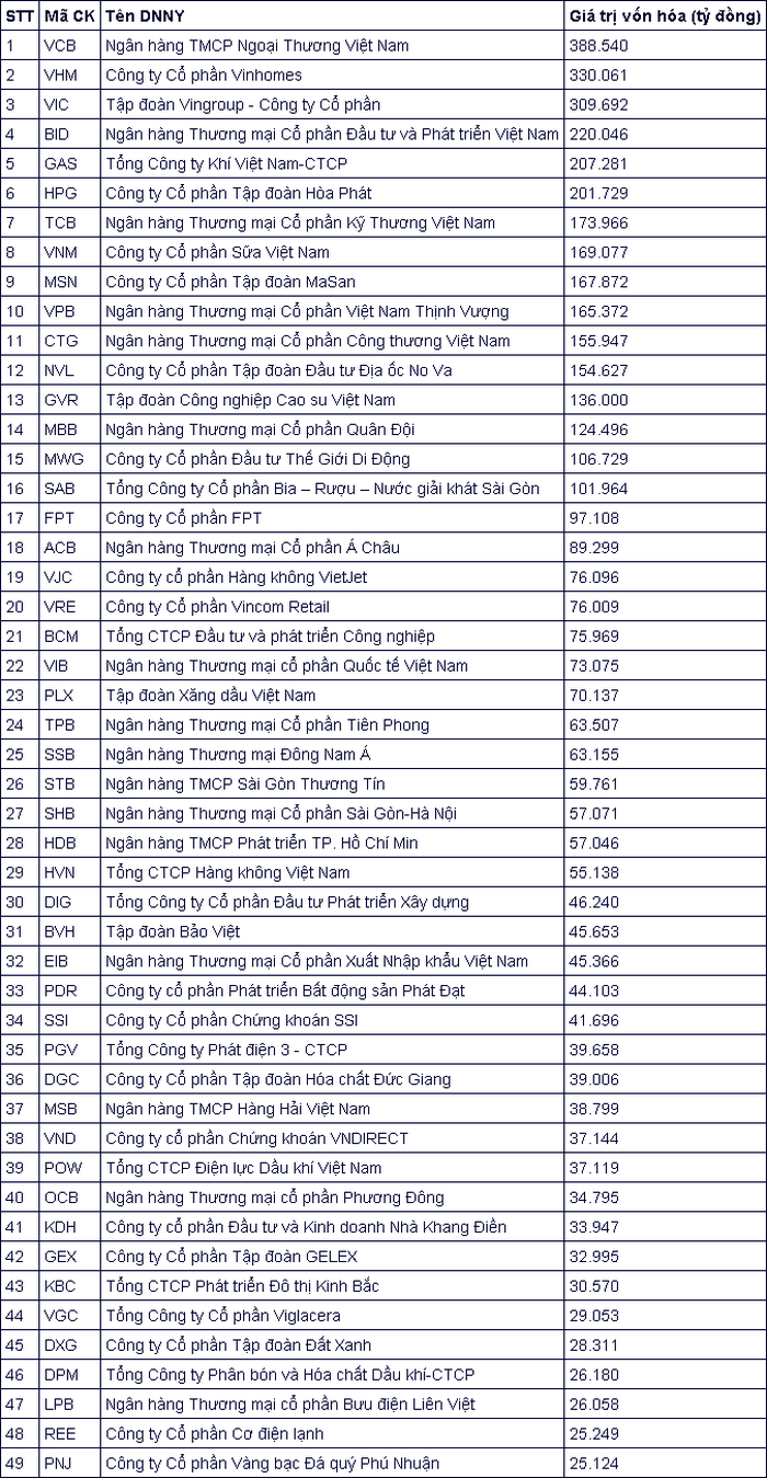 Bảng 1: Top DNNY có giá trị vốn hóa thị trường lớn nhất (tại ngày 31/03/2022)