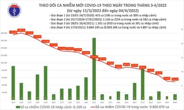 Thêm 48.717 ca Covid-19 mới, số mắc lần đầu giảm xuống dưới mốc 50.000 ca kể từ giữa tháng 2