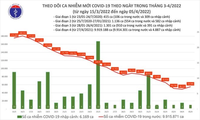 Thêm gần 55.000 ca Covid-19, Bộ Y tế đang bám sát diễn biến của các biến chủng mới