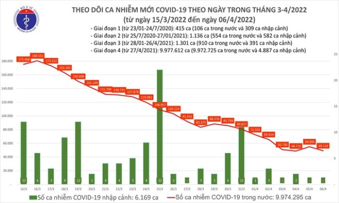 Cả nước ghi nhận hơn 49.000 ca Covid-19, Quảng Ninh bổ sung 9.300 ca