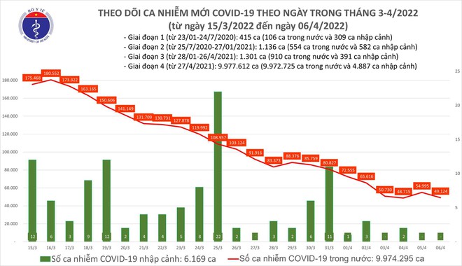 Cả nước ghi nhận hơn 49.000 ca Covid-19, Quảng Ninh bổ sung 9.300 ca ảnh 1