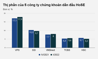 Đại gia chứng khoán HSC thụt lùi