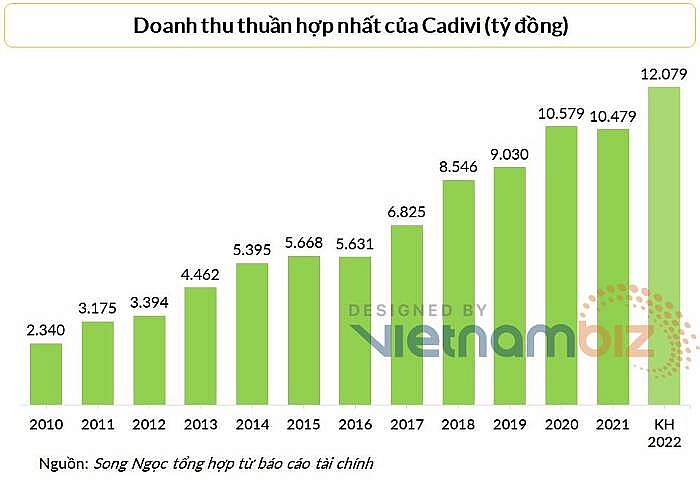 2751-doanh-thu-cadivi