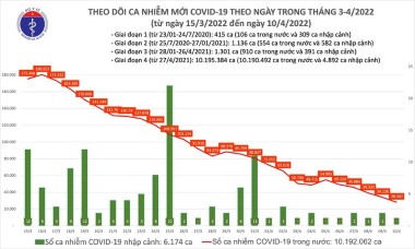 Cả nước ghi nhận 28.307 ca Covid-19 trong ngày 10-4, giảm sâu nhất từ đầu tháng 2