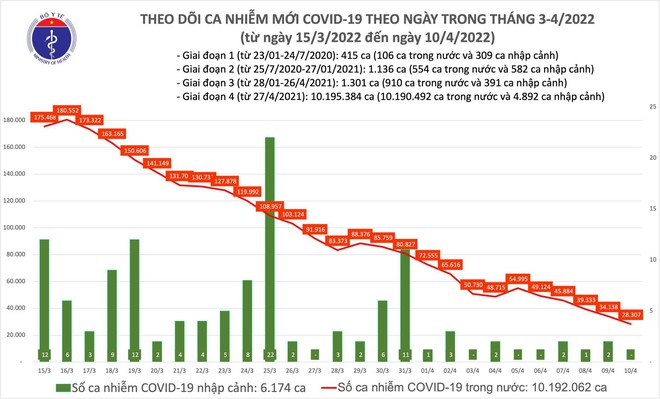 Cả nước ghi nhận 28.307 ca Covid-19 trong ngày 10-4, giảm sâu nhất từ đầu tháng 2 ảnh 1