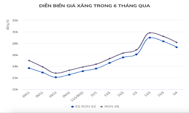 Giá xăng có thể được giảm hơn 1000 đồng/1 lít trong ngày mai