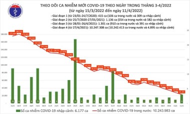 Cả nước thêm 23.184 ca Covid-19, Thanh Hoá bổ sung 28.740 ca