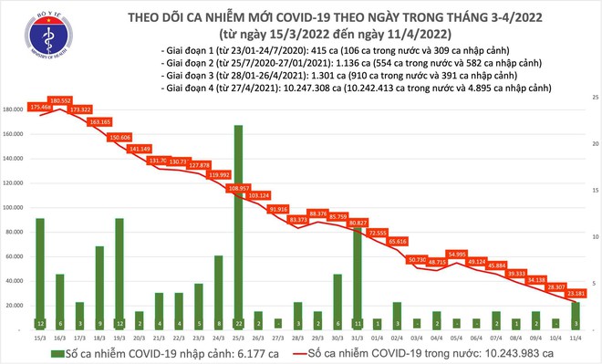 Cả nước thêm 23.184 ca Covid-19, Thanh Hoá bổ sung 28.740 ca ảnh 1