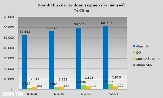 "Cuộc chiến" ngành sữa: So găng Vinamilk, Mộc Châu Milk, IDP và Hanoimilk