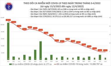 Cả nước còn 1.237 bệnh nhân Covid-19 nặng đang phải thở ô xy