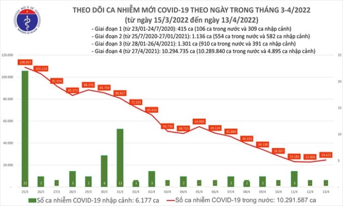 Số mắc Covid-19 ngày 13-4 tăng hơn 1.800 ca sau 7 ngày giảm liên tiếp