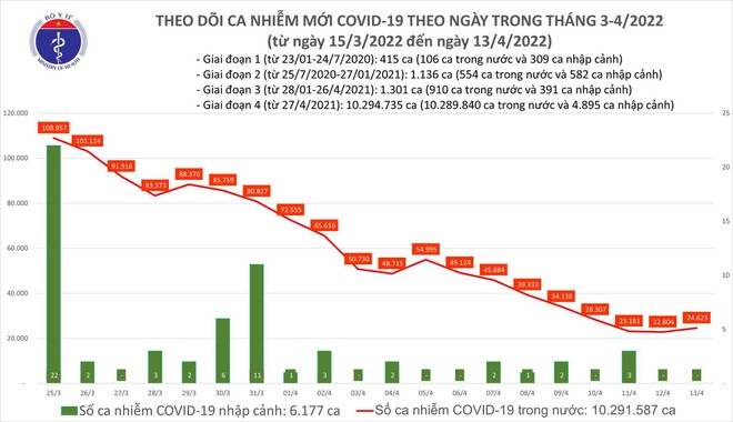 Số mắc Covid-19 ngày 13-4 tăng hơn 1.800 ca sau 7 ngày giảm liên tiếp ảnh 1