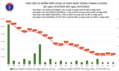 Cả nước thêm 23.012 ca Covid-19, 85.633 ca khỏi bệnh trong ngày 14-4