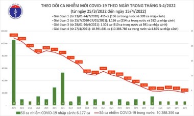 Số mắc Covid-19 giảm xuống mốc 20.000 ca/ ngày, Nghệ An bổ sung gần 54.000 ca