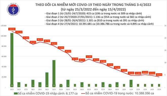 Số mắc Covid-19 giảm xuống mốc 20.000 ca/ ngày, Nghệ An bổ sung gần 54.000 ca ảnh 1