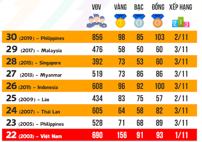 SEA Games 31: Nỗ lực vượt khó, thể hiện tầm vóc nước nhà ảnh 4