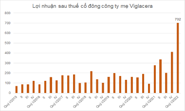 Hợp nhất Kính nổi siêu trắng Phú Mỹ, Viglacera lãi kỷ lục quý I