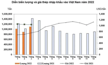 Ngành thép nhập siêu 800 triệu USD trong quý I/2022