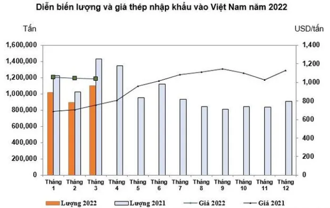 Nhập khẩu thép quý 1/2022 đạt 3 triệu tấn, trị giá 3,1 tỷ USD.