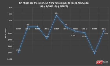 HNG lỗ quý thứ 4 liên tiếp