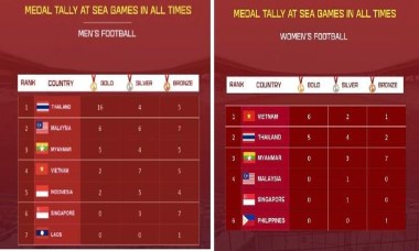 Việt Nam ở đâu trên 'bản đồ Vàng' bóng đá SEA Games?