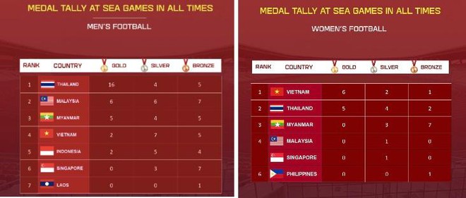 Việt Nam ở đâu trên 'bản đồ Vàng' bóng đá SEA Games? ảnh 1