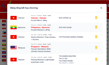 Nhầm lẫn về số HCV của đoàn Việt Nam