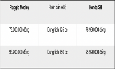Xe máy Piaggio Medley 2022 có đủ sức đối đầu với Honda SH 2022?