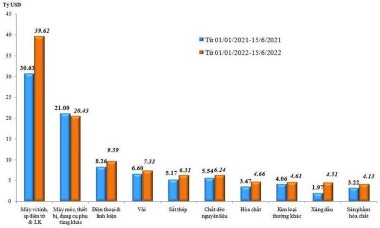 Tính hết 15/6/2022, tổng trị giá nhập khẩu của cả nước đạt 169,58 tỷ USD