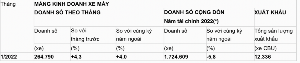 Bị kêu gọi 'tẩy chay' vì thổi giá, doanh số xe máy Honda liệu có giảm sút?