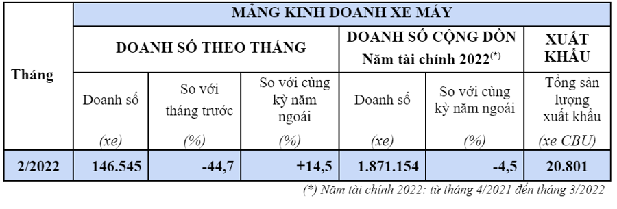 Bị kêu gọi 'tẩy chay' vì thổi giá, doanh số xe máy Honda liệu có giảm sút?