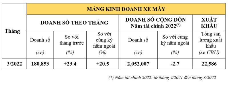 Bị kêu gọi 'tẩy chay' vì thổi giá, doanh số xe máy Honda liệu có giảm sút?