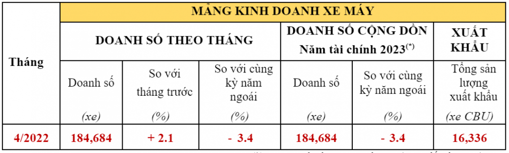 Bị kêu gọi 'tẩy chay' vì thổi giá, doanh số xe máy Honda liệu có giảm sút?