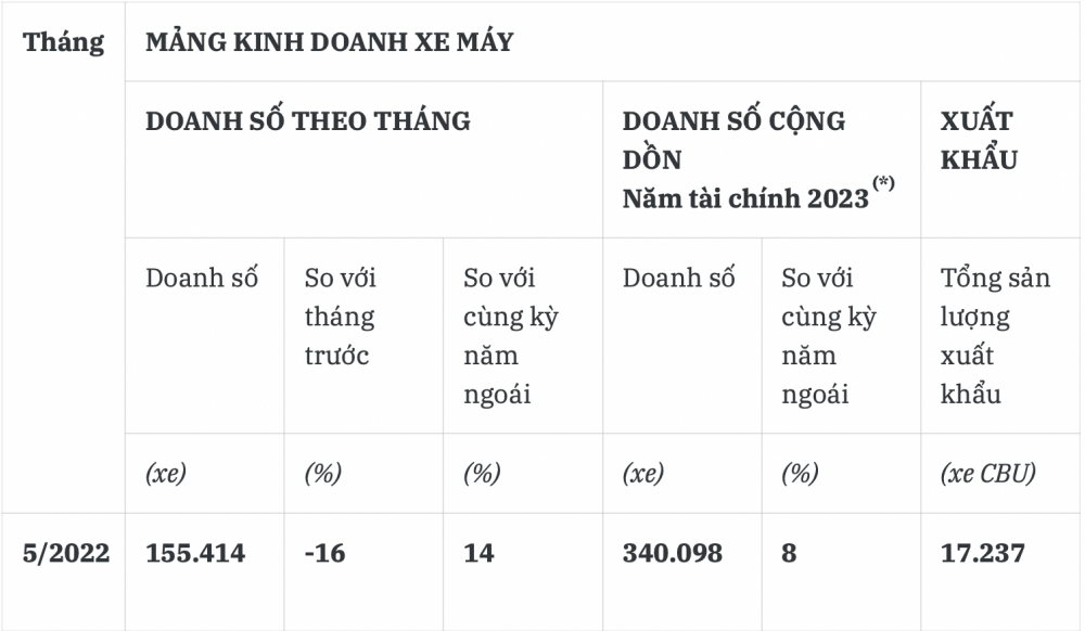 Bị kêu gọi 'tẩy chay' vì thổi giá, doanh số xe máy Honda liệu có giảm sút?