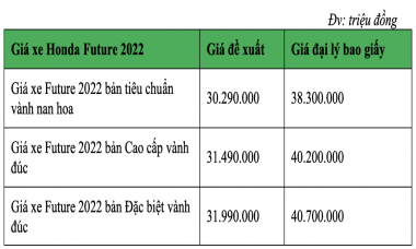 Giải mã sức hút của “ông hoàng” xe số Honda Future 2022: Siêu tiết kiệm xăng, "vít" 100km chỉ 1,54 lít