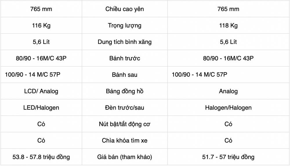 So sánh xe máy Honda SH Mode 2022 và SH Mode phiên bản cũ có gì khác biệt?