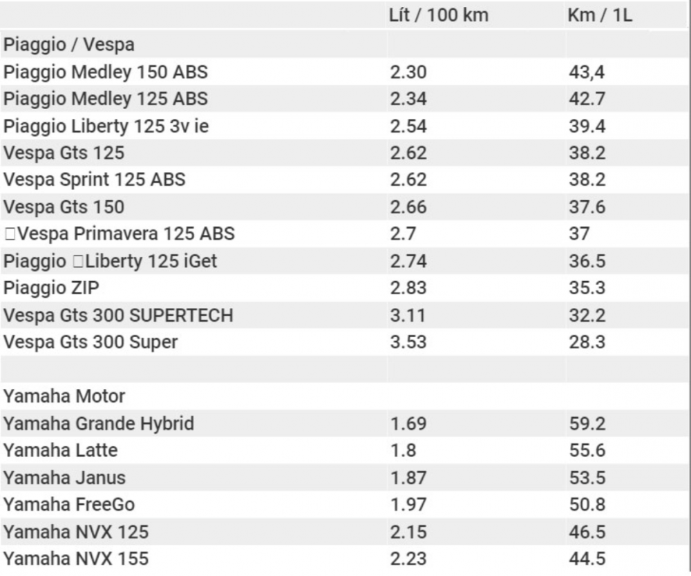Hé lộ mức tiêu hao nhiên liệu của 190 mẫu xe máy tại Việt Nam