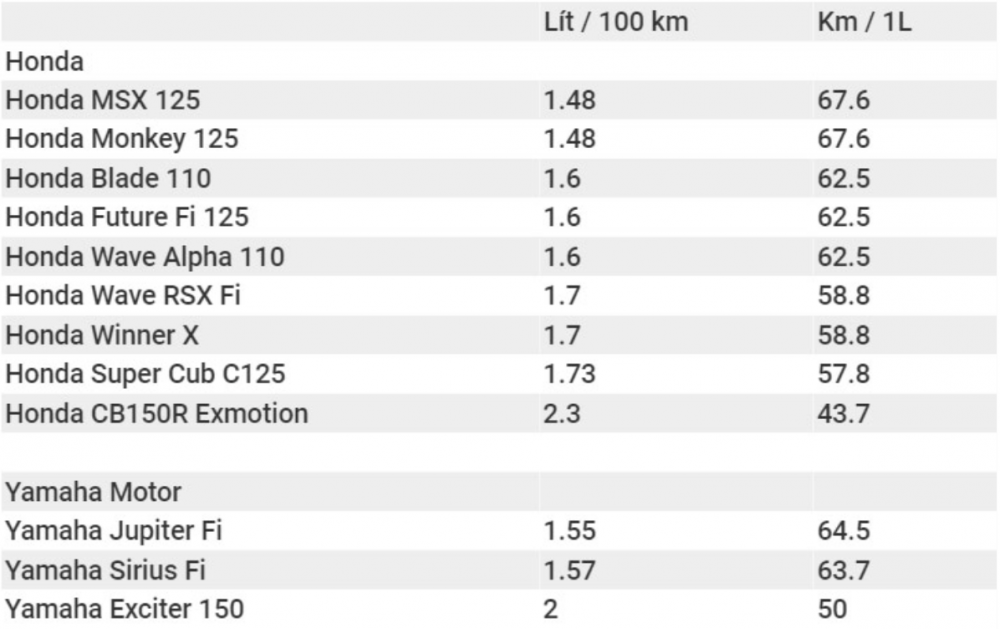 Hé lộ mức tiêu hao nhiên liệu của 190 mẫu xe máy tại Việt Nam