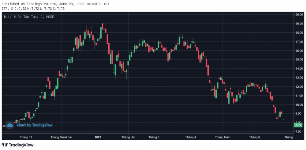 Diễn biến giá cổ phiếu ITA