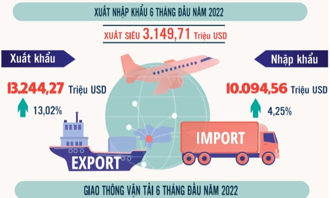 Đồng Nai: 6 tháng đầu năm xuất siêu 3.149,71 triệu USD