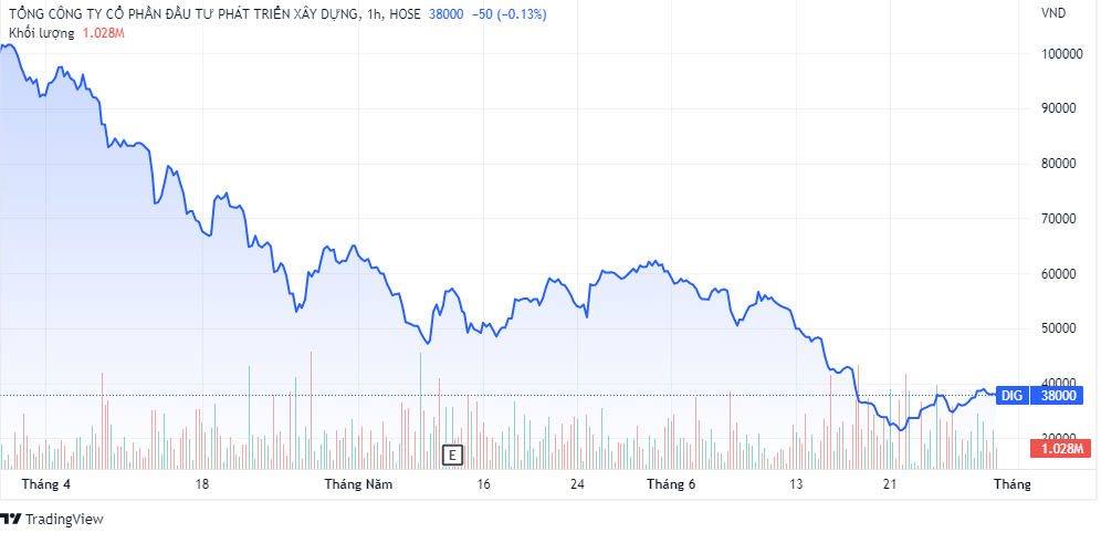 Diễn biến giá cổ phiếu DBC thời gian gần đây (Nguồn: TradingView)