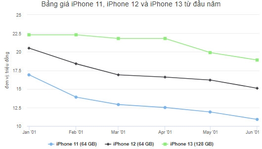 Mẫu Iphone đã ba năm tuổi đời vẫn được ưa chuộng tại Việt Nam