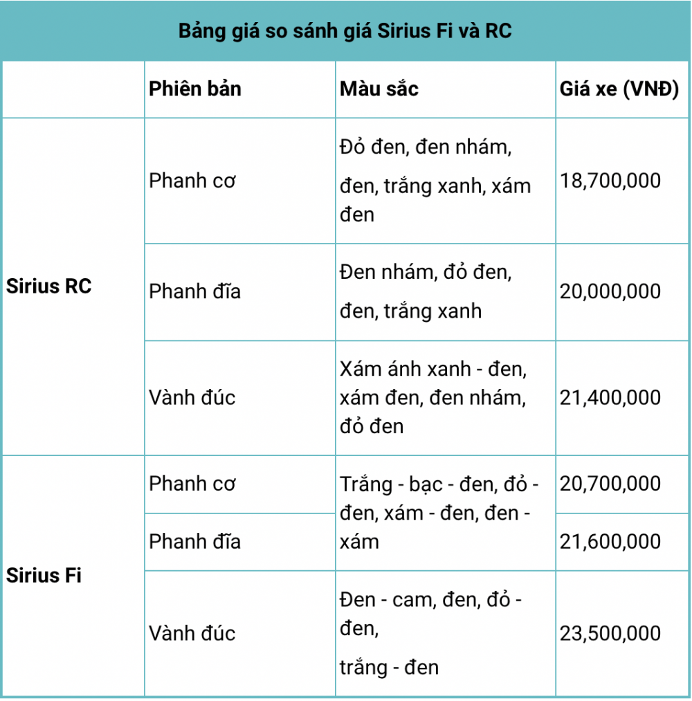 Nên mua xe máy Yamaha Sirius Fi hay RC? Đâu là lựa chọn “đáng đồng tiền bát gạo” nhất?