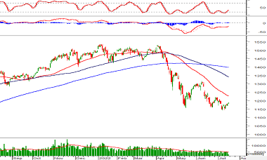Thị trường chứng khoán ngày 15/7/2022: Tín hiệu kỹ thuật phiên chiều