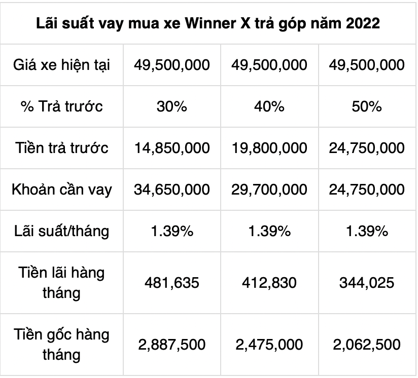 Mua xe máy Honda Winner X trả góp với thủ tục, lãi suất vay mới nhất 2022