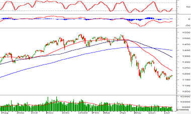 Thị trường chứng khoán ngày 18/7/2022: Tín hiệu kỹ thuật phiên chiều