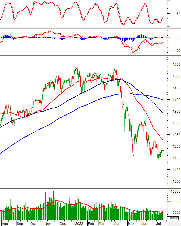 Thị trường chứng khoán ngày 18/7/2022: Tín hiệu kỹ thuật phiên chiều