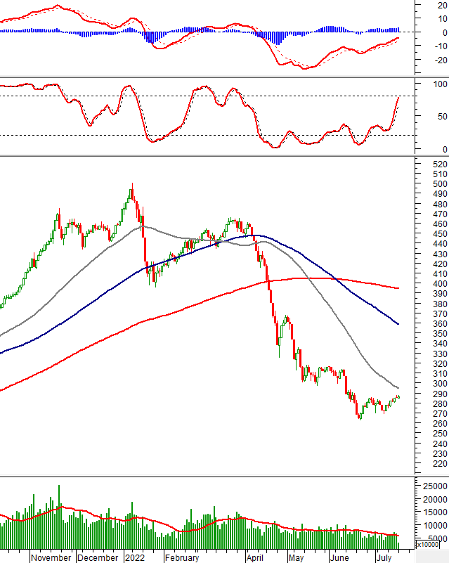 Thị trường chứng khoán ngày 18/7/2022: Tín hiệu kỹ thuật phiên chiều
