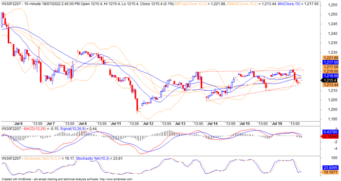 Đồ thị kỹ thuật HĐ VN30F2207. (Nguồn: Yuanta Việt Nam). 